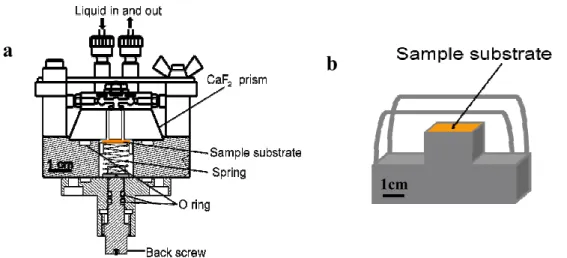 Figure 3.6 Detailed structures of sample holders; a) for the solid-solution interface NG- NG-IRRAS, and b) for the vacuum IRRAS arrangement