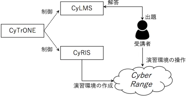 図 2.1: CyTrONE の概要