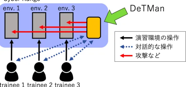 図 3.1: DeTMan 関わらず使用しないこともまた，無駄である。アクションの成否に応じた進行の 分岐により，受講者の能力に合わせた攻撃の選択だけでなく，無駄なアクション の実行も防ぐことが可能となる。 サイバー攻撃群の分割 サイバー防御演習内では多種多様なサイバー攻撃が実行される。そして，すべ てのサイバー攻撃が関連性を持つということは少ない。本論文では，前述した辞 書攻撃を発端とした一連のサイバー攻撃を，1 つの攻撃群と定義する。他にも，例 として HTTP サーバに対するサイバー攻撃を取り上げる。