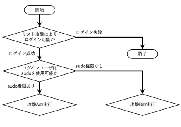 図 3.2: 進行の分岐 3.1.2 サイバー攻撃を実行するタイミングの調整 柔軟な進行の実現には，適切な攻撃を適切なタイミングで事項する必要がある。 図 3.3 に，概要を示す。サイバー攻撃を連続で実行した場合は，攻撃による被害か らの復旧が終わる前に次の攻撃が実行されてしまう。これは，柔軟な進行ではない と同時に，停止しているサービスに対して攻撃を実行する可能性があるなど，無 駄が多い。そのため，復旧が完了するまで攻撃の実行を待機する必要がある。し かし，柔軟な進行の実現には，これだけでは不十分だ。ゆえ