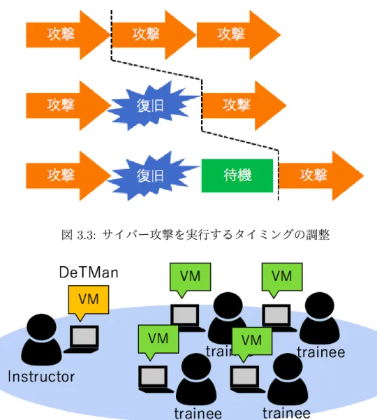 図 3.3: サイバー攻撃を実行するタイミングの調整 図 3.4: 演習環境 することが可能となる。ただし，受講者側から DeTMan に対する通信が発生する ため，何らかの悪影響が発生することも考えられる。そのため， DeTMan は監督 者のコンピュータ上に構築された仮想マシン上で動作させることを推奨する。 DeTMan の基本構造を図 3.5 に示す。 DeTMan はトリガー，アクション，そし てアクションの結果による進行の分岐を進行管理の基本とする。また，トリガー およびアクション実行直前にサービ