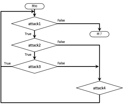 図 3.9: サンプルシナリオの動作 ビスへのサイバー攻撃を行う際に攻撃対象となるサービスが停止していた場合は， サイバー攻撃への対策の有無に関わらず攻撃が失敗する。また，同種のサイバー攻 撃を繰り返す場合，例としてサイバー攻撃として WEB ページの改ざんを行う際， 前回の攻撃により WEB ページが改ざんされたままではあまり意味がないように， 攻撃からの復旧が完了していない場合は効果が薄くなる。そのため，アクション の実行時にサービスが正常に動作していることを保証するため，サービスが復旧 するまで演習の