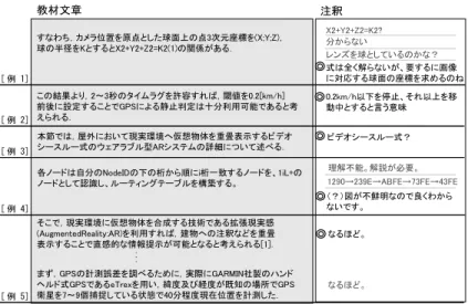 図 6 協調ノートシステムにおいて付与されたの共有学習知識の実例