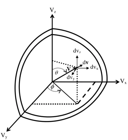 Figure 3 Summing over all the vectors with magnitude v to v + dv. 