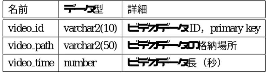 表 3.1: VIDEO データベーステーブル 表 3.2 で示すテーブル IMAGE には，静止画スライドコンテンツに関する情報を格納 する． 表 3.3 で示すテーブル TEXT には，教授者の発話テキストコンテンツに関する情報を格 納する． 表 3.4 で示すテーブル RELATION には，個々のマルチメディアコンテンツ間の関連情 報を格納する．