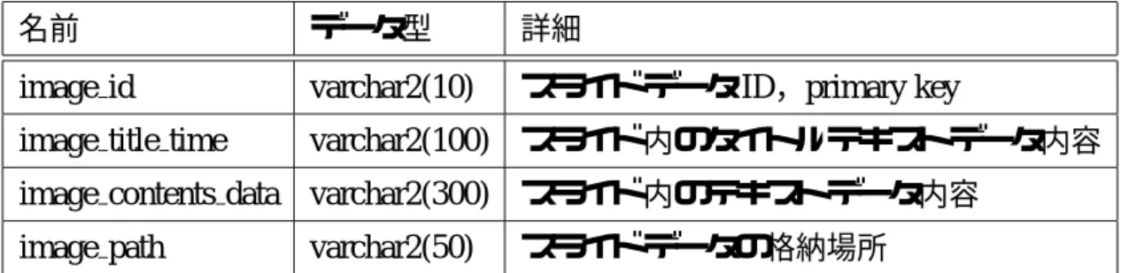 表 3.2: IMAGE データベーステーブル