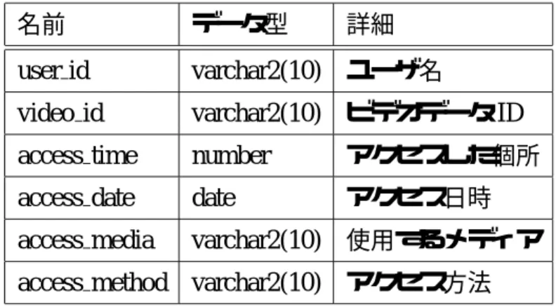表 3.8: ACCESS LOG データベーステーブル データ型 意味 varchar2 可変長文字列 number 数値 date 日付 clob 大容量文字列データ 表 3.9: データ型の詳細