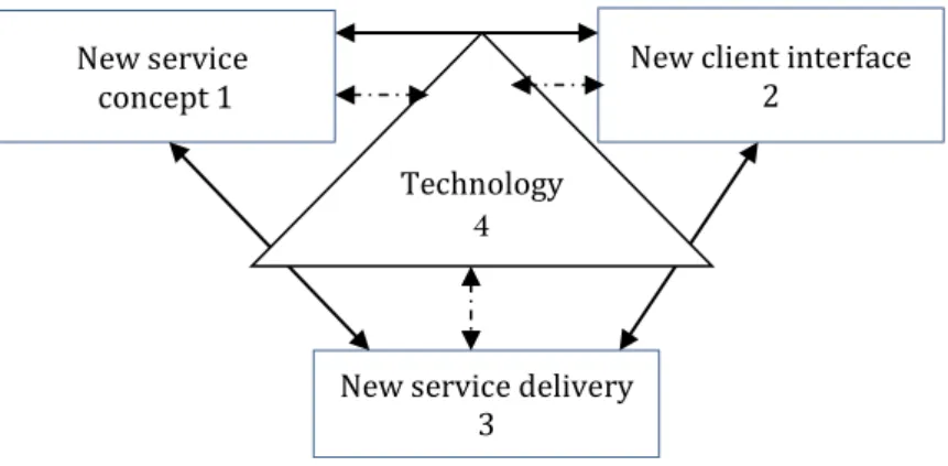 Figure 2.5 Service Innovation Framework (Hertog, 2000) 