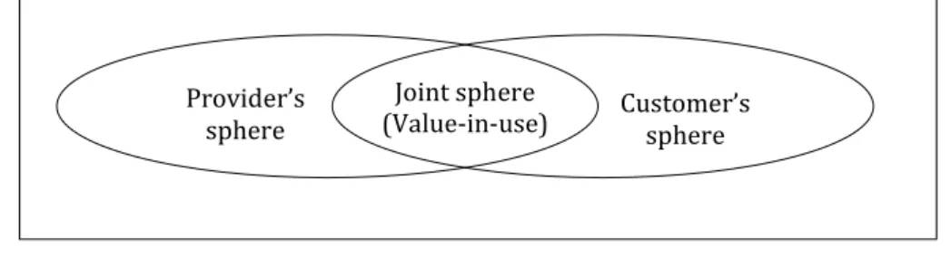 Figure 2.6 Elements of Value Co-creation 