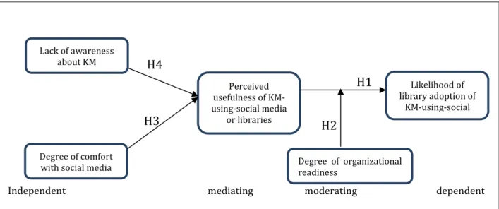 Figure 3.1 Research Model of KM Using Social Media   We arrive at the four hypotheses in the next section