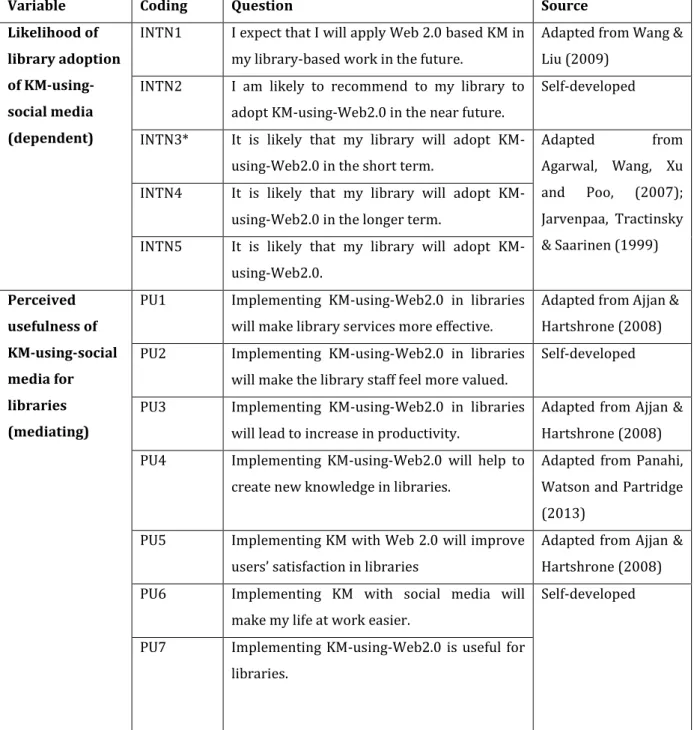 Table 3.1 Variables and Items Included in the Questionnaire 