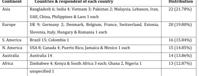Table 3.5 Work Role / Position (N=101)