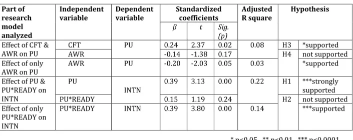 Table 3.12 Results of Hypothesis Testing 