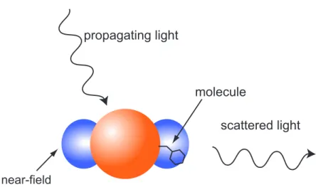 Figure 1.2: SERS is schematically illustrated. The orange particle and the blue circles represent a metallic nanoparticle and a near-field interaction, respectively