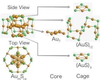 Figure 2.9: The optimized geometry of [Au 25 (SCH 3 ) 18 ] + consisting of Au 7 core and (AuSCH 3 ) 12 [(AuSCH 3 ) 3 ] 2 cage structure: Au (gold) and S (green)