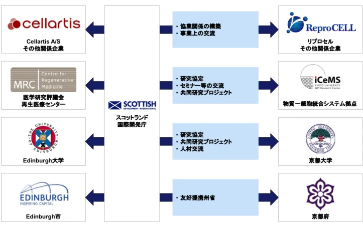 図 1.  京都－ Edinburgh 地域間の協業フレーム                出典：公開情報をもとに著者作成 • 協業関係の構築 • 事業上の交流 リプロセル その他関係企業Cellartis A/Sその他関係企業 物質－細胞統合システム拠点 Edinburgh 大学 京都大学 Edinburgh 市 • 友好提携州省•研究協定• 共同研究プロジェクト•人材交流•研究協定•セミナー等の交流•共同研究プロジェクト 京都府医学研究評議会再生医療センタースコットランド国際開発庁 図 2
