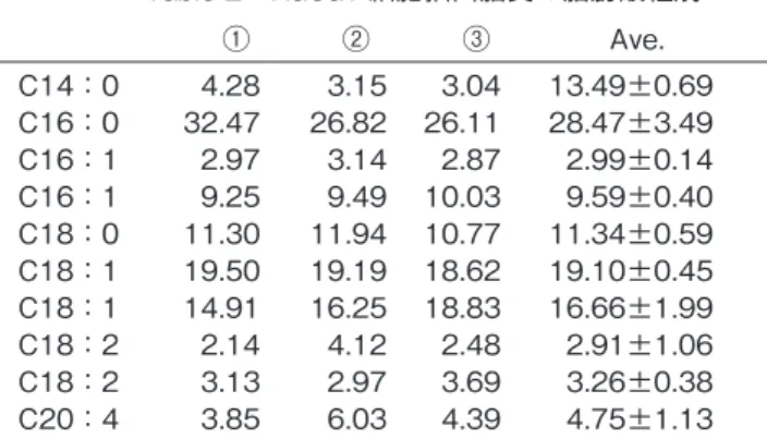 Table 3　HaCAT 細胞抽出脂質の主な PC、TG 分子種（Positive mode）