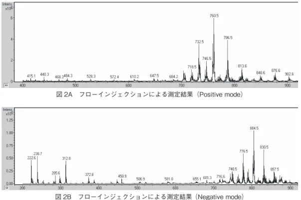 図 2B　フローインジェクションによる測定結果（Negative mode）