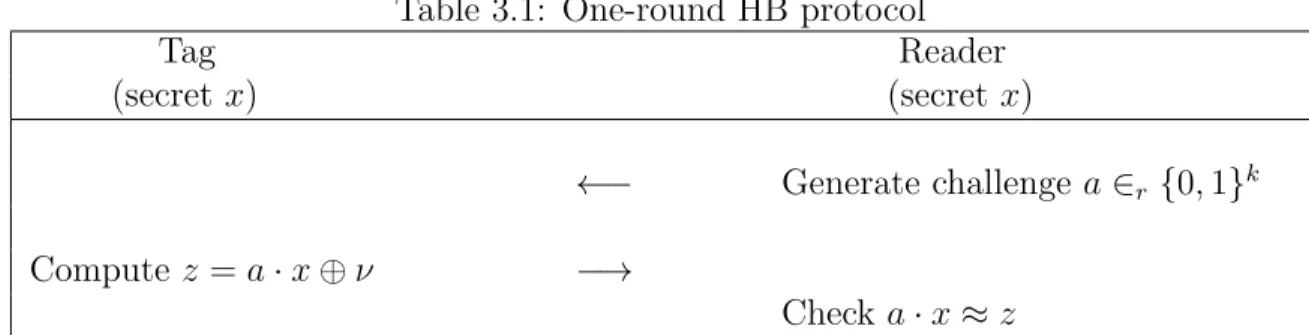 Table 3.1: One-round HB protocol