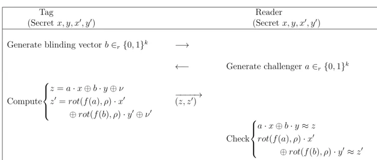 Table 3.3: One round HB ++ Protocol
