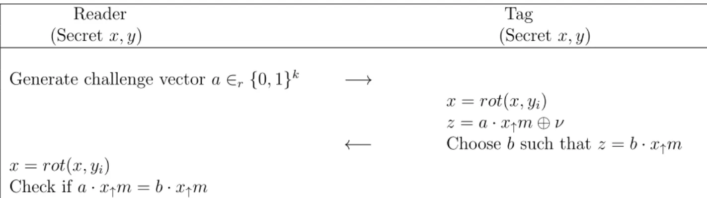 Table 3.4: One round HB-MP Protocol