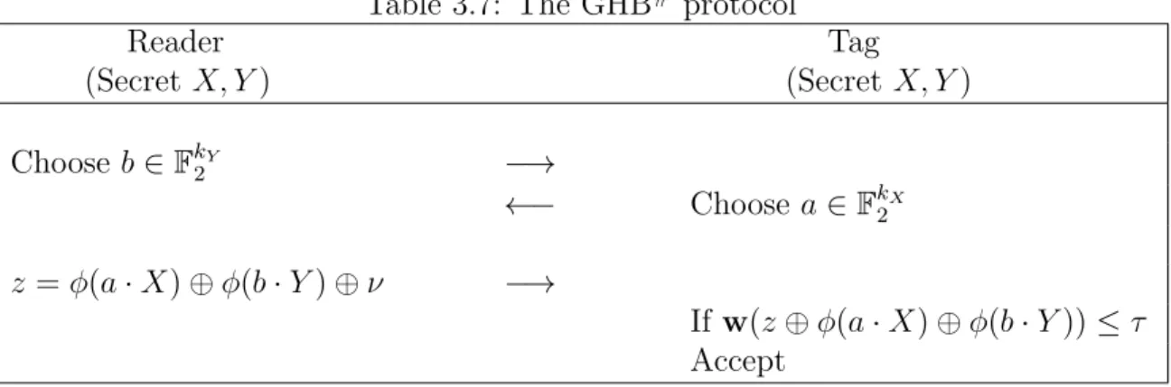 Table 3.7: The GHB # protocol