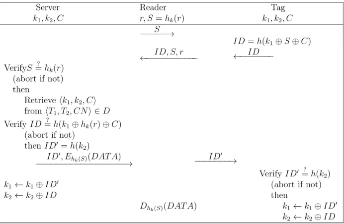 Table 3.10: Insecure Reader-Server channel protocol