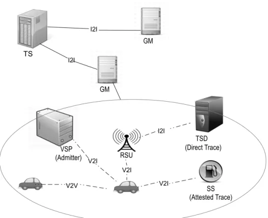 Figure 4.1: VANET Security Model.