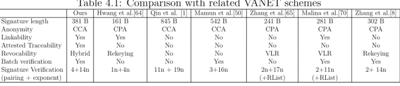 Table 4.1: Comparison with related VANET schemes