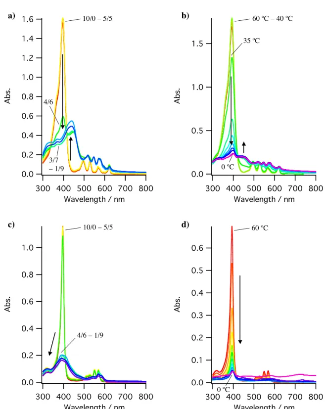 Figure  4-1.    UV-Vis  spectral  changes  of  1-H   in  (a)  THF-H O  mixed  solvent  with 