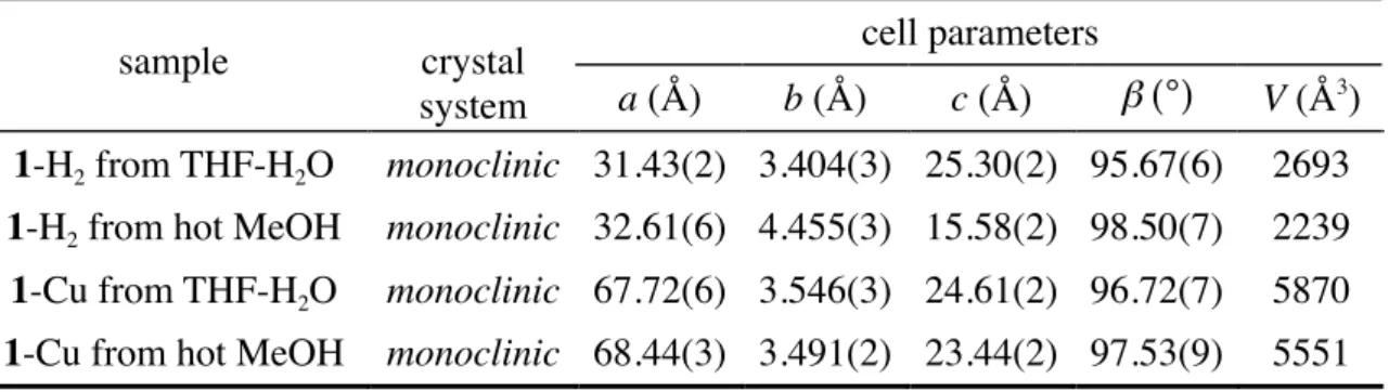 Table 4-1.    XRD analytical data for the precipitates of 1-H 2  and 1-Cu. 