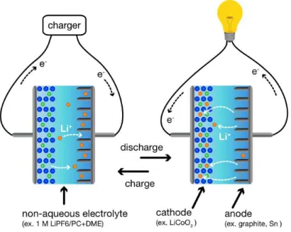 Figure 1.2  Schematic illustration of the rechargeable lithium-ion battery 