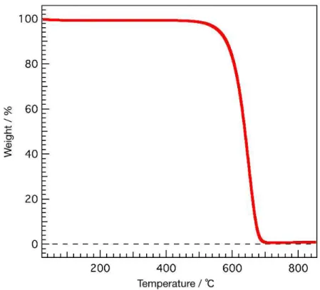 Figure 2.4  TGA result for MCND at a heating rate of 10 °C/min under dry air flowing,  and  the  combustion  temperature  is  close  to  those  of  single  wall  and  multi  wall  carbon  nanotubes[18-19]