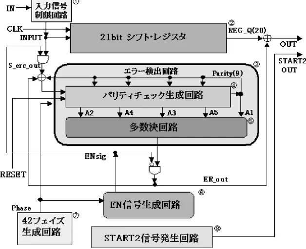 図 4.6  RECEIVER の回路ブロック 