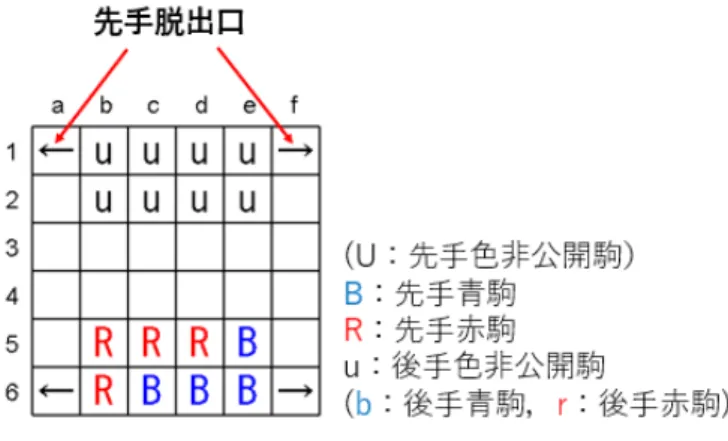 図 3.1: ガイスター初期配置例 3.2 アクション表現 ガイスターのアクションは，初期配置，駒移動の 2 種類からなる．相手の初期配 置を観測することはできないが，自身の初期配置，自分および相手の駒移動は観 測できる．本研究では，各プレイヤの初期配置を，上の段から順番に，同じ段な ら左の列から順番に配置する駒の色（ R, B, r, b ）を書いた文字列で表す．例えば， 図 3.1 の初期配置は， ”RRRBRBBB” と表記する．駒移動は，移動元マス（ a1-f6 ）， 移動方向（↑→↓←），および取
