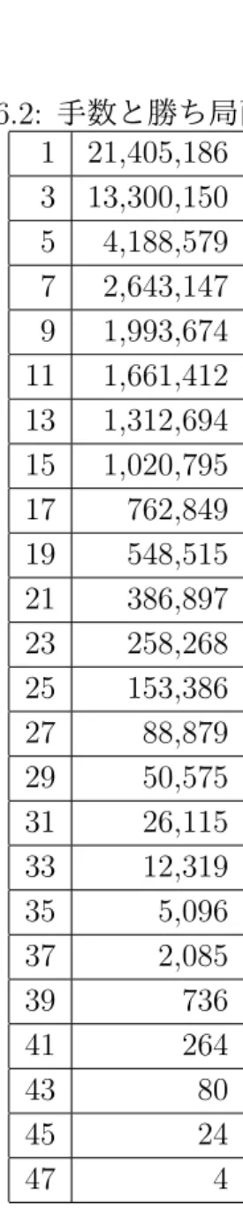 表 6.2: 手数と勝ち局面数 1 21,405,186 3 13,300,150 5 4,188,579 7 2,643,147 9 1,993,674 11 1,661,412 13 1,312,694 15 1,020,795 17 762,849 19 548,515 21 386,897 23 258,268 25 153,386 27 88,879 29 50,575 31 26,115 33 12,319 35 5,096 37 2,085 39 736 41 264 43 80 45 24 