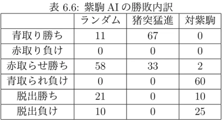 表 6.6: 紫駒 AI の勝敗内訳 ランダム 猪突猛進 対紫駒 青取り勝ち 11 67 0 赤取り負け 0 0 0 赤取らせ勝ち 58 33 2 青取られ負け 0 0 60 脱出勝ち 21 0 10 脱出負け 10 0 25 が確認できる．また，相手駒が自駒に隣接してきた直後その相手駒を取る確率は 表 6.9 のようになった．相手赤駒が残り 1 個の際，紫駒 AI は駒を絶対に取らない が，CFR-A では 11%，CFR-B では 20%の確率で駒を取るため，相手赤駒が残り 1 個の状況では、簡単に脱出