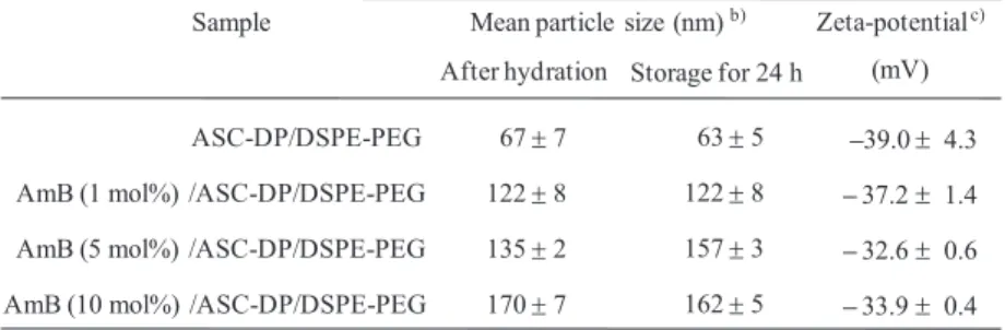 Table  2  Mean  particle  size  and  zeta-potential  of  AmB/ASC-DP/DSPE- AmB/ASC-DP/DSPE-PEG nanoparticles