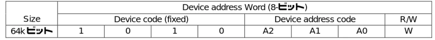表 2  Device address Word 