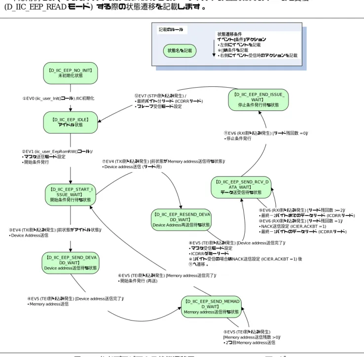 図 14  参考プログラムの状態遷移図 (D_IIC_EEP_READ モード) 