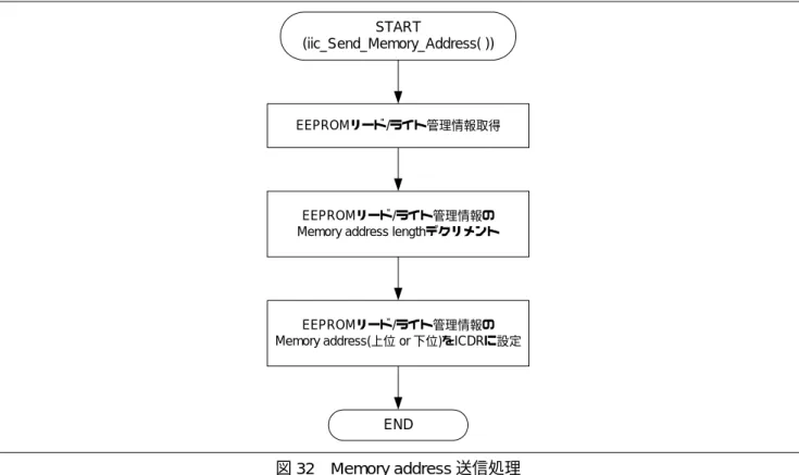 図 32  Memory address 送信処理 