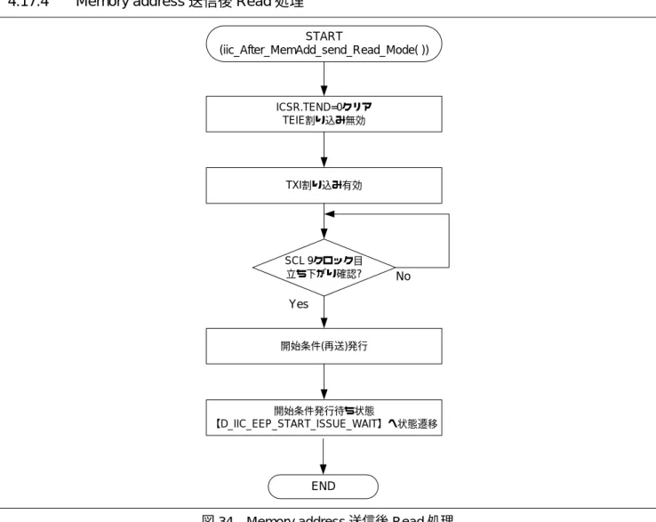 図 34  Memory address 送信後 Read 処理 
