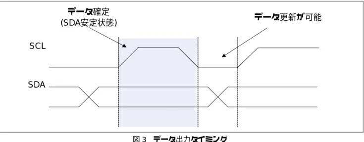 図 3 のようにデータ出力タイミングは、SCL ラインが"Low"のとき、SDA ライン上のデータが更新され、 SCL ラインが"High"のとき SDA ライン上のデータが確定します。SCL ラインが"High"のとき SDA ライ ンが変化するのは前記「開始条件」および「停止条件」のときのみです。  SDA SCL データ確定 (SDA安定状態) データ更新が可能 図 3  データ出力タイミング  (7)  マスタ送信動作  マスタ送信動作とは、マスタデバ