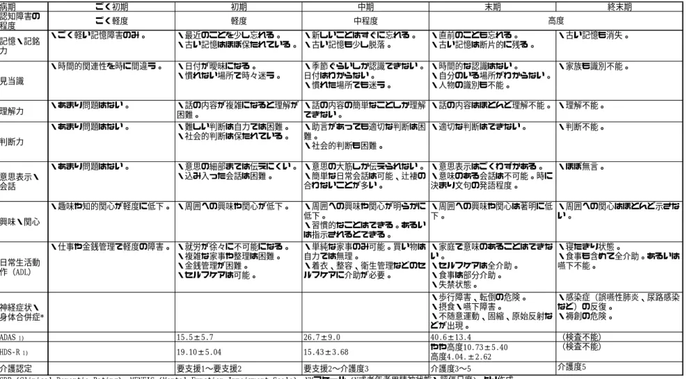表 2 認知症の経過  病期 ごく初期 初期 中期 末期 終末期 認知障害の 程度 ごく軽度 軽度 中程度 記憶・記銘 力 ・ごく軽い記憶障害のみ。 ・最近のことを少し忘れる。 ・古い記憶はほぼ保たれている。 ・新しいことはすぐに忘れる。・古い記憶も少し脱落。 ・直前のことも忘れる。 ・古い記憶は断片的に残る。 ・古い記憶も消失。 見当識 ・時間的関連性を時に間違う。 ・日付が曖昧になる。 ・慣れない場所で時々迷う。 ・季節ぐらいしか認識できない。日付はわからない。 ・慣れた場所でも迷う。 ・時間的な認識は