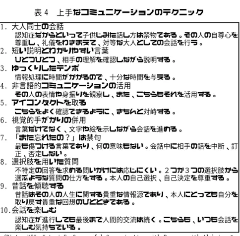 表 4 上手なコミュニケーションのテクニック  認知症だからといって子供じみた話し方は禁物である。その人の自尊心を 尊重し、礼儀をわきまえて、対等な大人としての会話を行う。 ひとつひとつ、相手の理解を確認しながら説明する。 情報処理に時間がかかるので、十分な時間を与える。 その人の表情や身振りを観察し、また、こちらもそれを活用する。 こちらをよく確認できるように、きちんと対峙する。 言葉だけでなく、文字や絵を示しながら会話を進める。 最も傷つける言葉であり、何の意味もない。会話中に相手の話を中断、訂 正、否