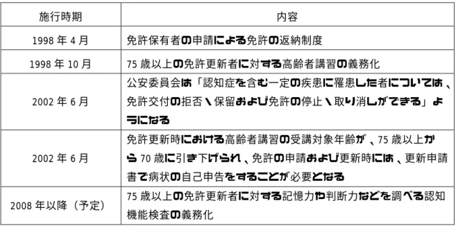 表 1 わが国の道路交通法における高齢者および認知症の人の運転に関わる取り組み  施行時期 内容  1998 年 4 月 免許保有者の申請による免許の返納制度  1998 年 10 月 75 歳以上の免許更新者に対する高齢者講習の義務化  2002 年 6 月  公安委員会は「認知症を含む一定の疾患に罹患した者については、免許交付の拒否・保留および免許の停止・取り消しができる」よ うになる  2002 年 6 月  免許更新時における高齢者講習の受講対象年齢が、75 歳以上か ら 70 歳に引き下げられ、免