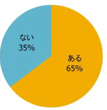 図 6 （介護家族が認知症の人の運転する車に）同乗した際に経験した  危険運転の有無 