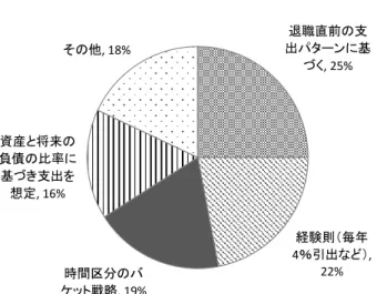 図表 6  退職後の支出計画の策定方法  退職直前の支 出パターンに基 づく, 25% 経験則（毎年 4％引出など）,  時間区分のバ 22% ケット戦略, 19%資産と将来の負債の比率に基づき支出を想定, 16%その他, 18% （注）  時間区分のバケット戦略＝支出時期により資産を区分し運用・管理を行う手法。