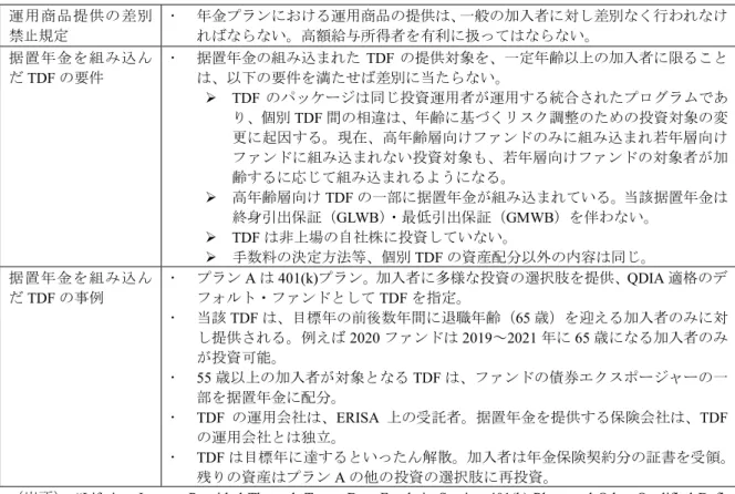 図表 2  TDF への据置年金組み込みに関するガイダンス  運用商品提供の差別 禁止規定   年金プランにおける運用商品の提供は、一般の加入者に対し差別なく行われなければならない。高額給与所得者を有利に扱ってはならない。 据置年金を組み込ん だ TDF の要件    据置年金の組み込まれた TDF の提供対象を、一定年齢以上の加入者に限ることは、以下の要件を満たせば差別に当たらない。   TDF のパッケージは同じ投資運用者が運用する統合されたプログラムであ り、個別 TDF 間の相違は、年齢に基づ
