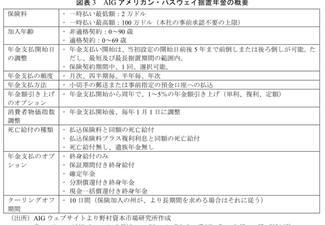 図表 3  AIG アメリカン・パスウェイ据置年金の概要  保険料   一時払い最低額：2 万ドル    一時払い最高額：100 万ドル（本社の事前承認不要の上限）  加入年齢   非適格契約： 0～90 歳    適格契約： 0～69 歳  年金支払開始日 の調整   年金支払い開始は、当初設定の開始日前後 5 年まで前倒しまたは後ろ倒しが可能。ただし、最短及び最長据置期間の範囲内。   保険契約期間中、 1 回、選択可能。  年金支払の頻度     月次、四半期毎、半年毎、年次  年金支払